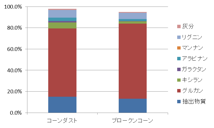 図1 成分分析結果