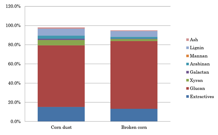 Chart1. Components Analytical Result