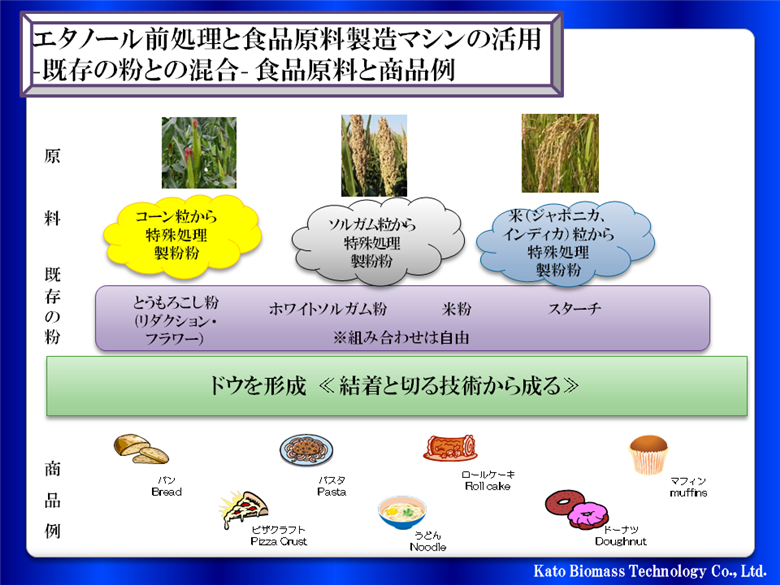 エタノール前処理と食品原料製造マシンの活用‐既存の粉との混合- 食品原料と商品例