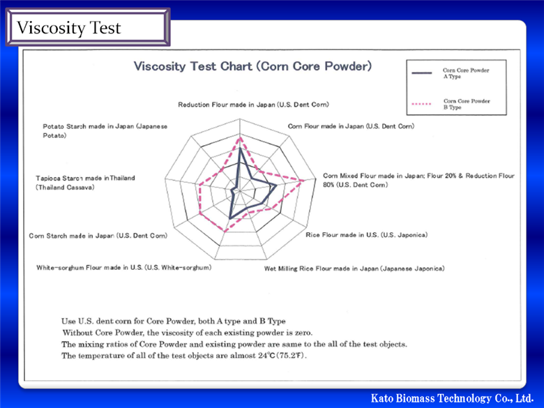 Viscosity Test