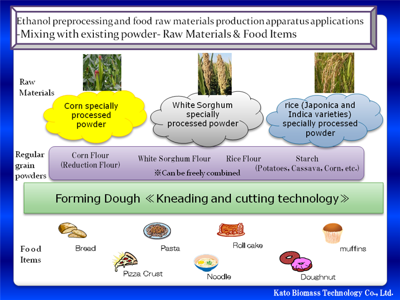 Ethanol preprocessing and food raw materials production apparatus applications‐Mixing with existing powder- Raw Materials & Food Items